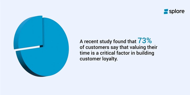 A Pie Chart Illustrating That 73% of Customers Prioritize Time Value for Building Loyalty.
