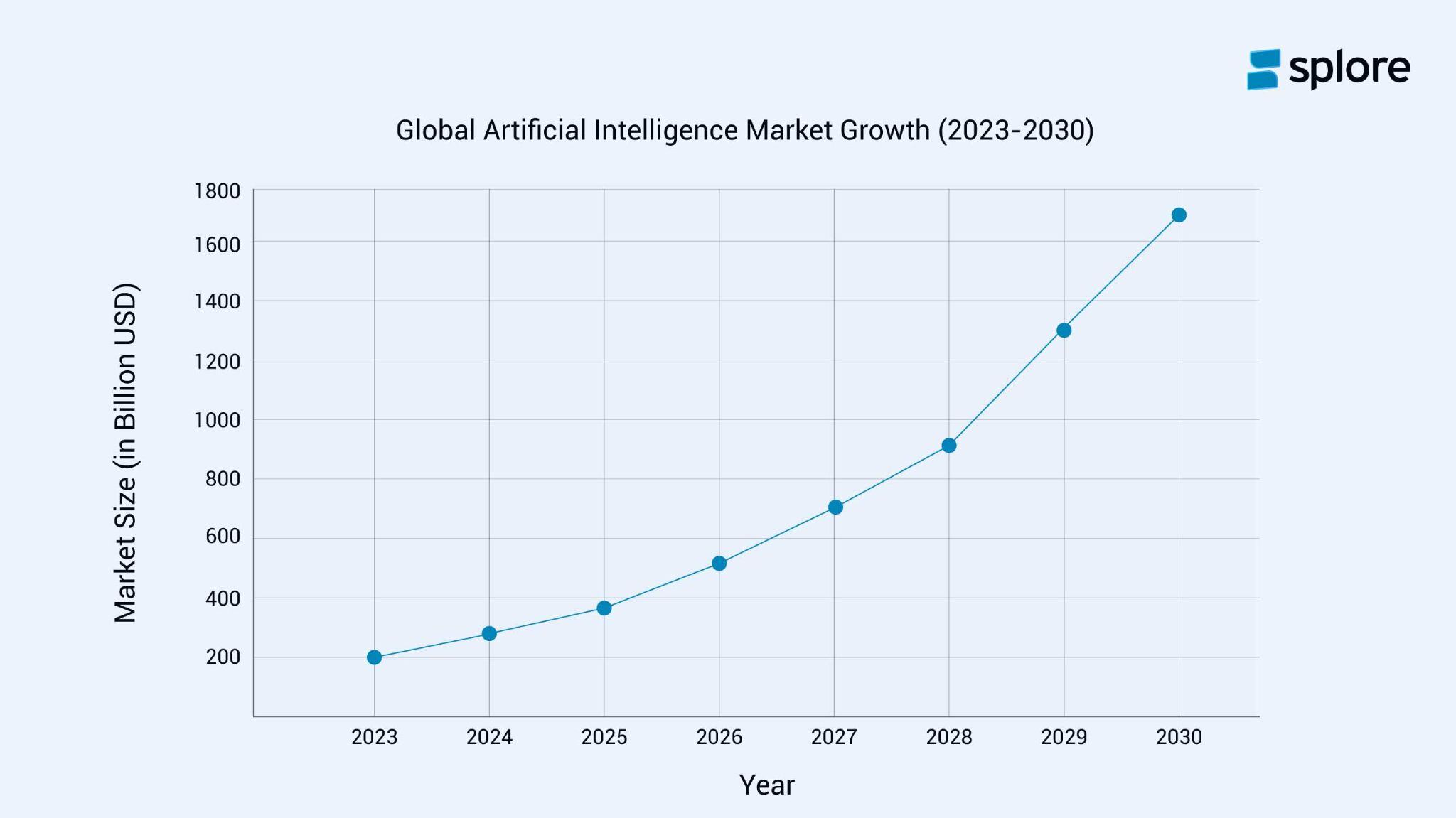 A graph on global AI market growth for the period of 2023 to 2030