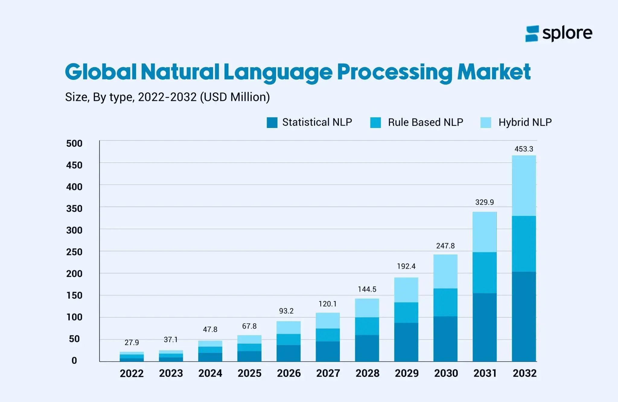  A graph on the global natural language processing market from 2022 to 2032.