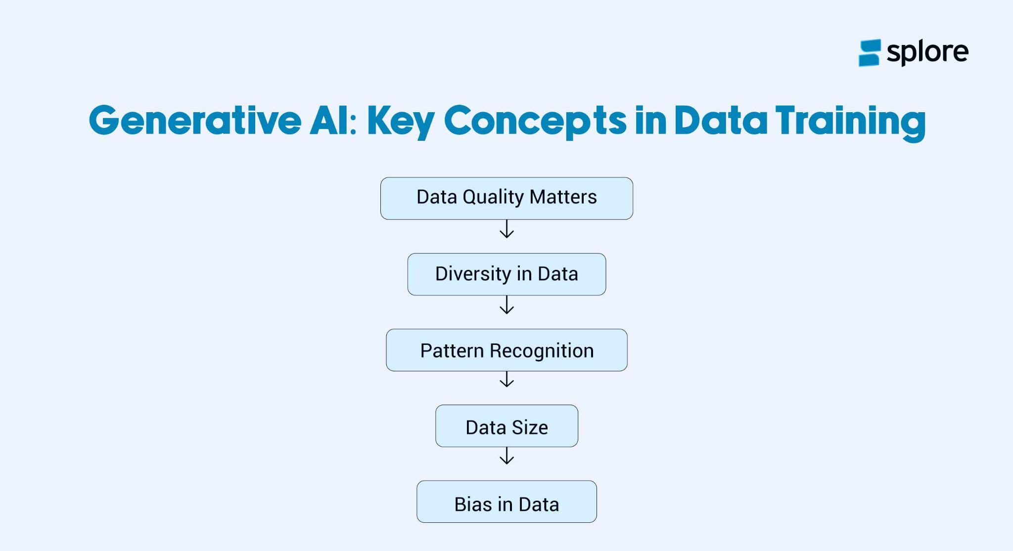 A list of five points that explain the concept of training data & how it affects a generative AI models output