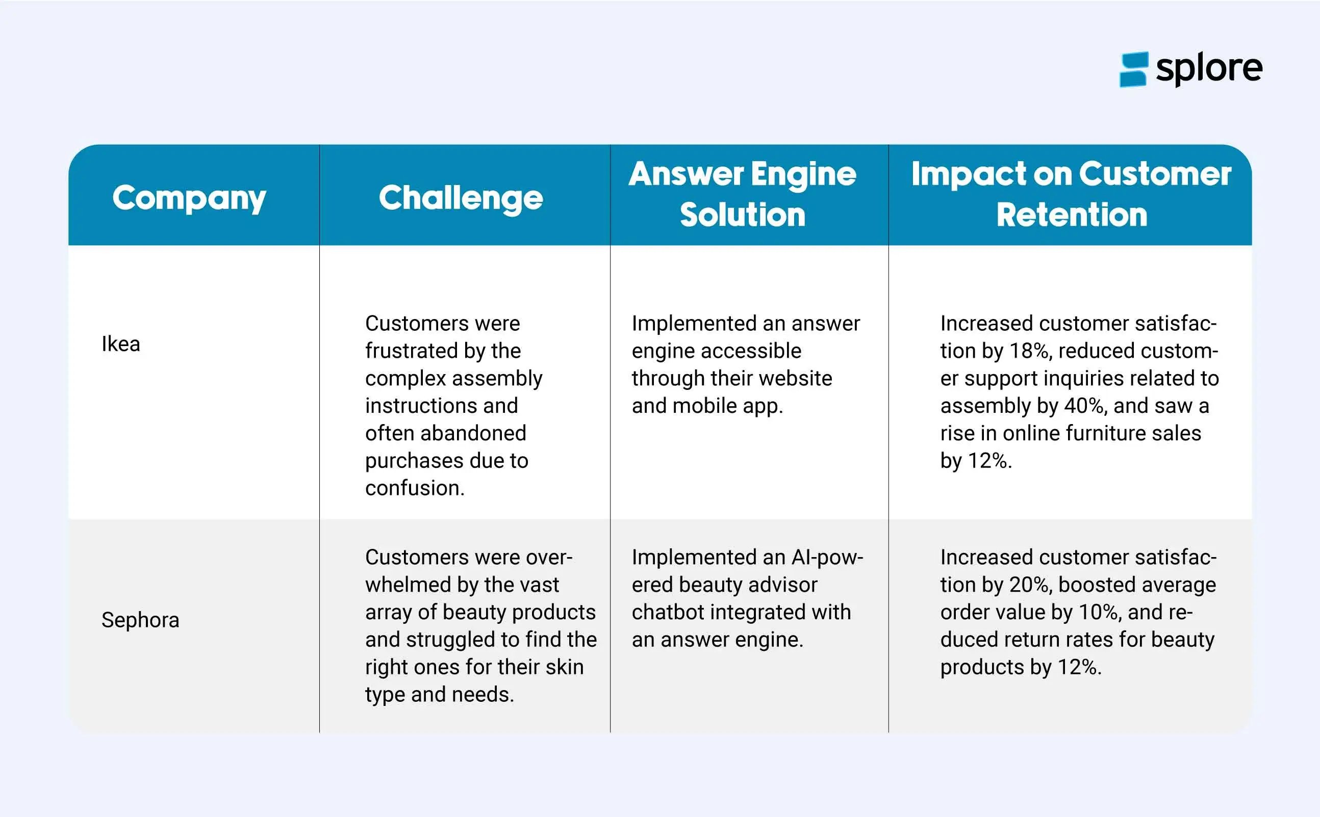 An Infographic Showing Challenges Related to The Answer Engine and Its Solution.