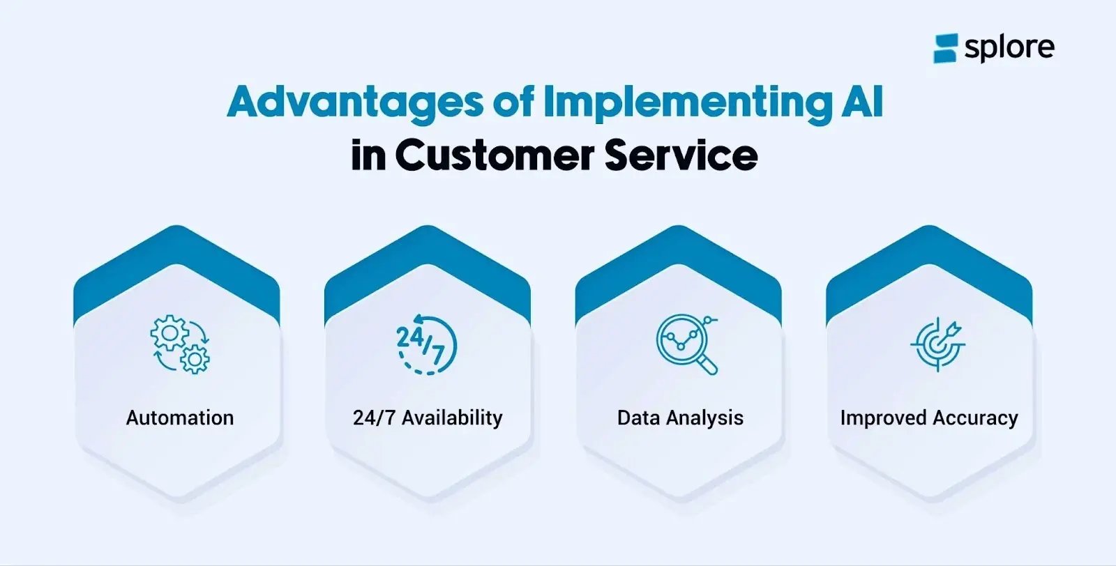 An infographic depicting the advantages of employing AI in customer service