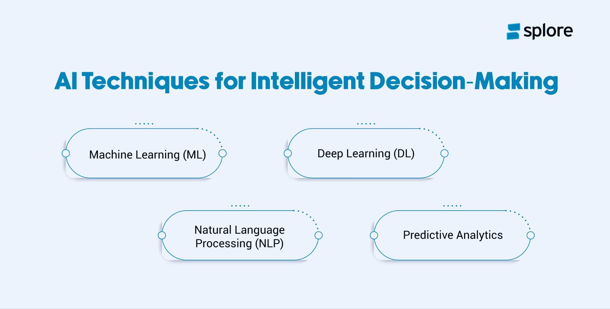 An infographic showing different AI techniques for intelligent decision-making