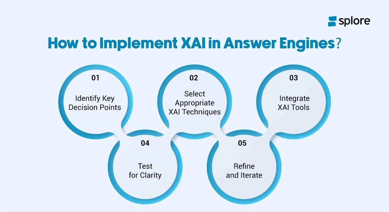 An infographic showing five steps in implementing XAI in answer engines