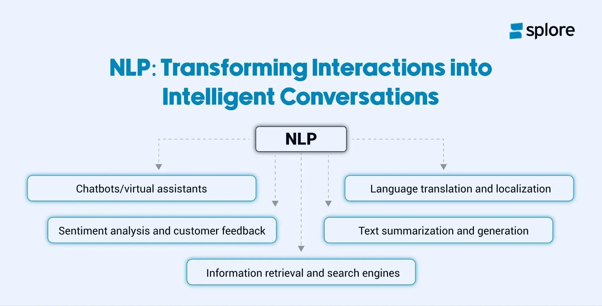 An infographic showing how NLP drives intelligent interactions.