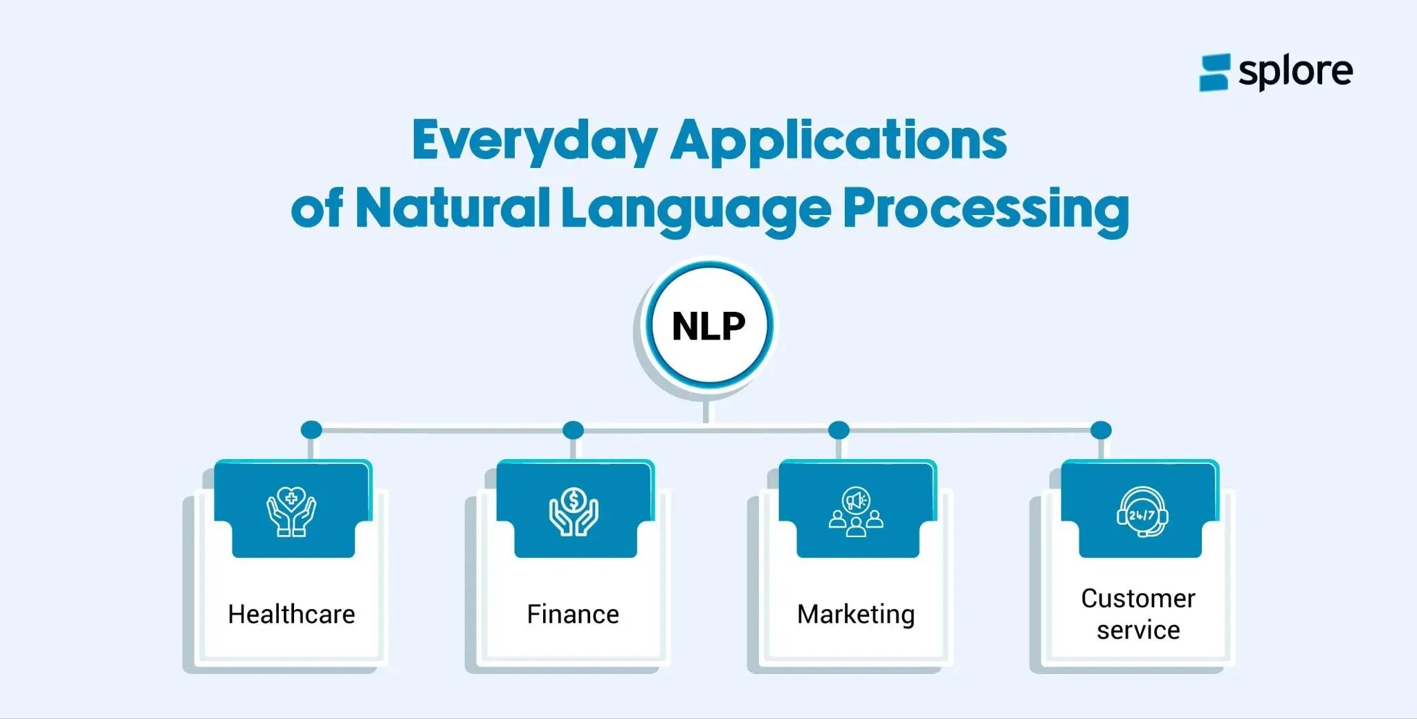  An infographic showing real-life applications of natural language processing.