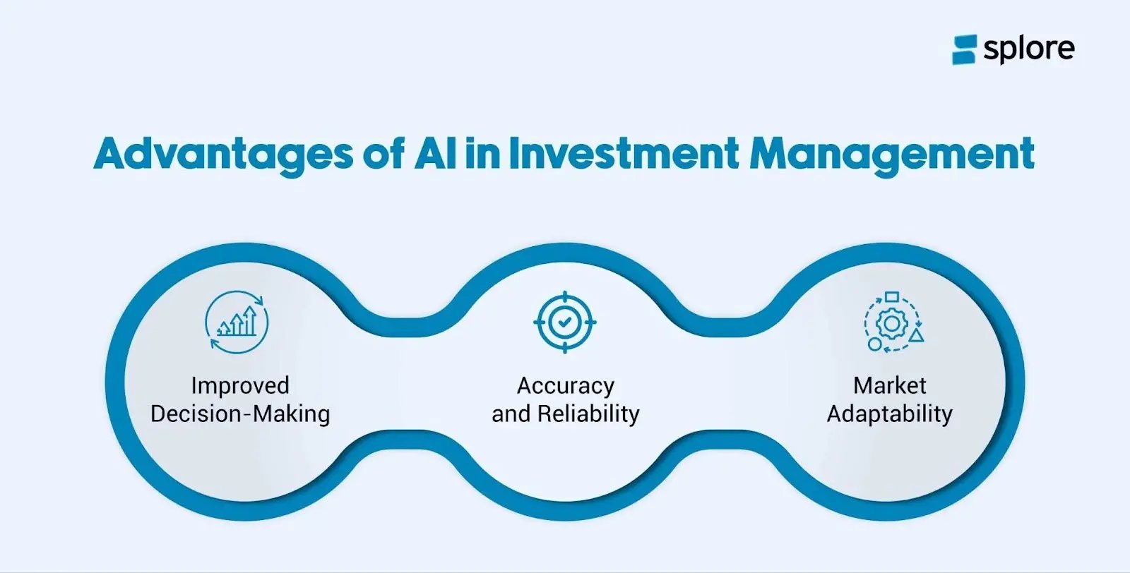 An infographic showing the advantages of AI in investment management