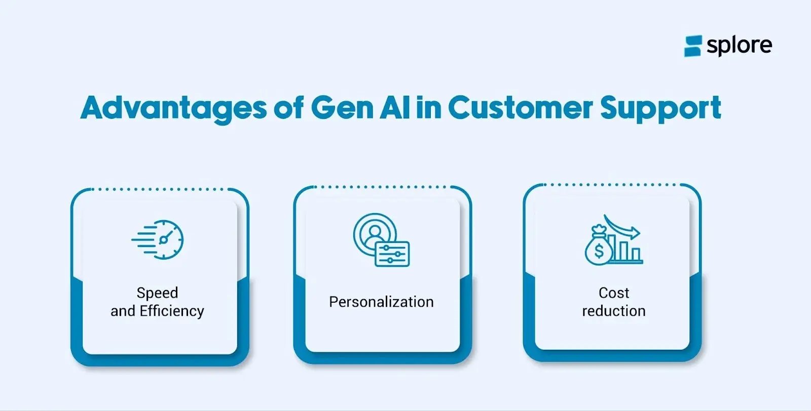 An infographic showing the advantages of generative AI for customer support.