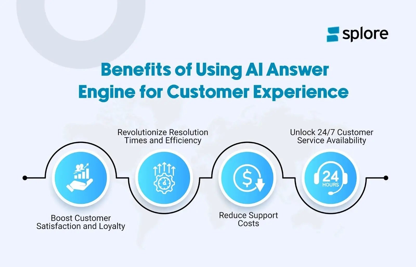 An infographic showing the benefits of conversational AI answer engine in customer service