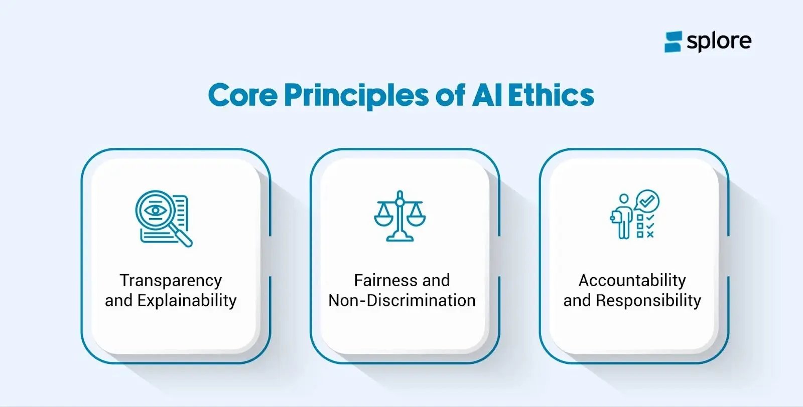 An infographic showing the core principles of AI ethics