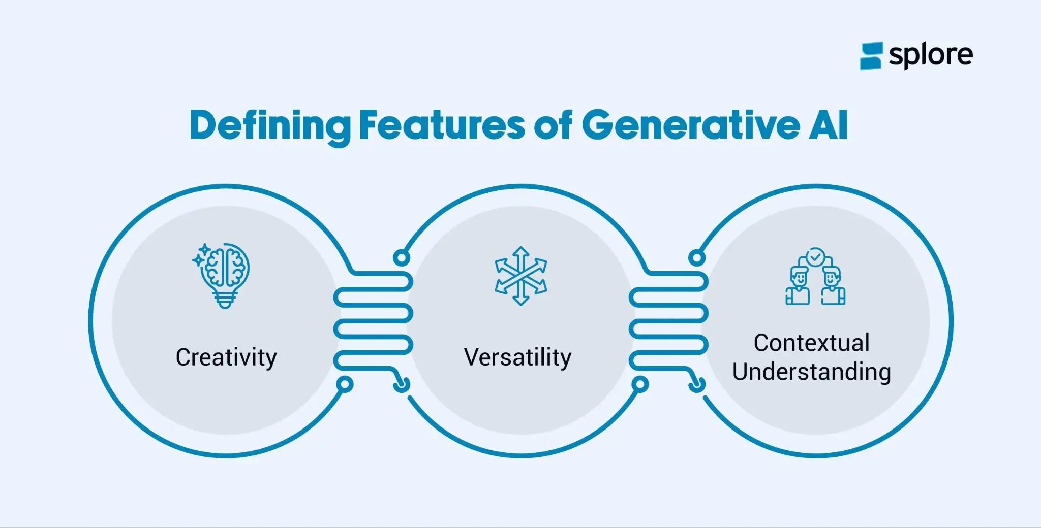 An infographic showing the defining features of Generative AI