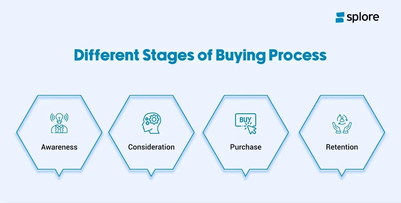 An infographic showing the different stages of the buying process