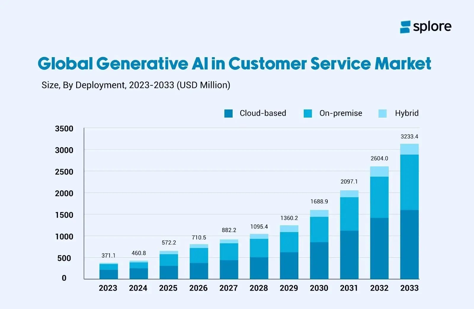 An infographic showing the global generative AI in the customer service market.