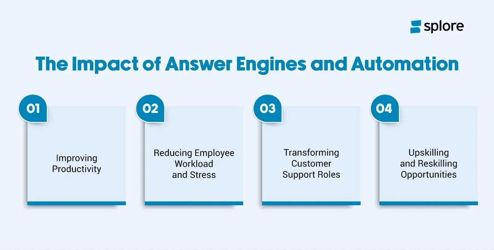 An infographic showing the impact of answer engines and automation