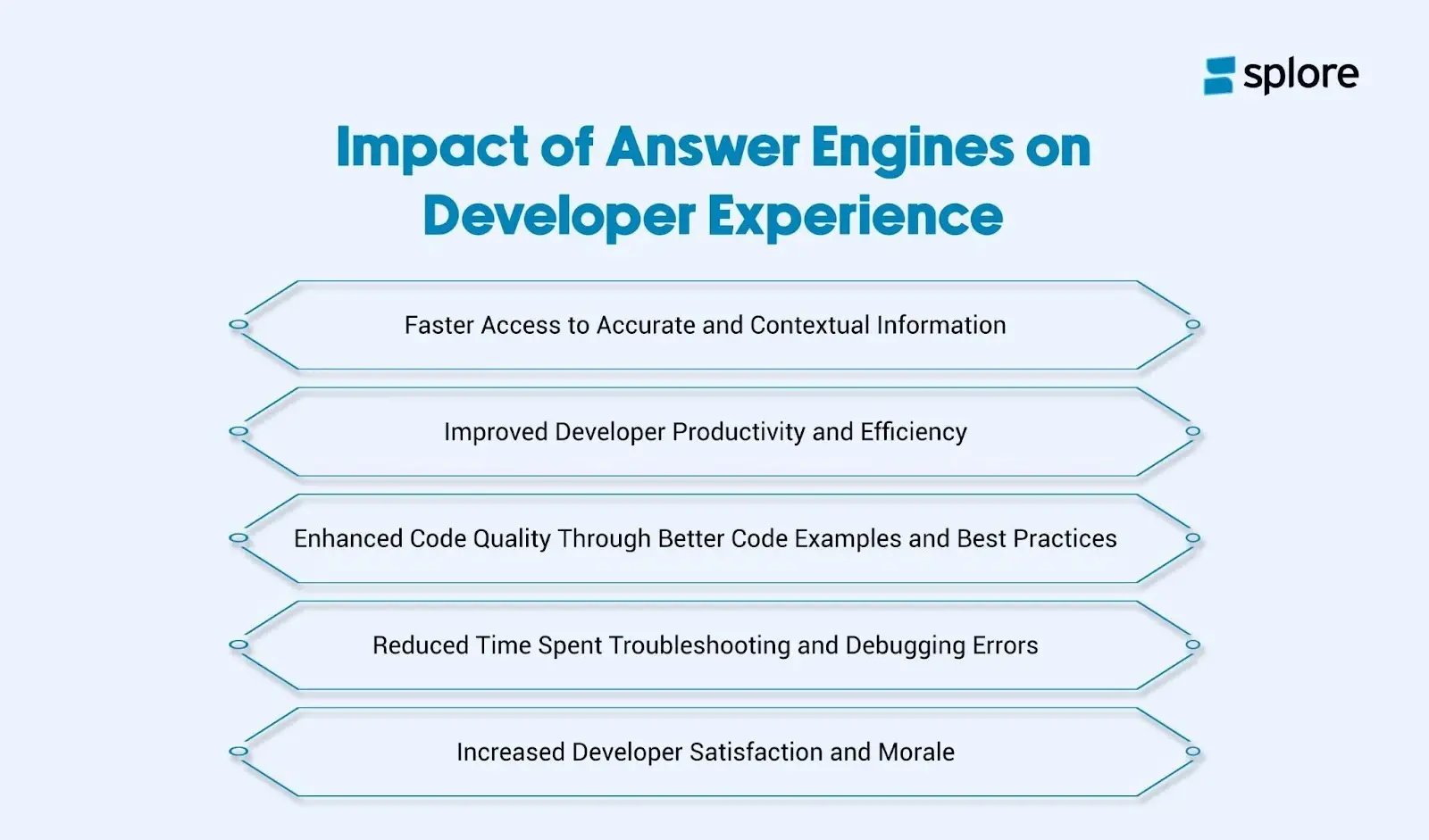 An infographic showing the impact of answer engines on developer experience