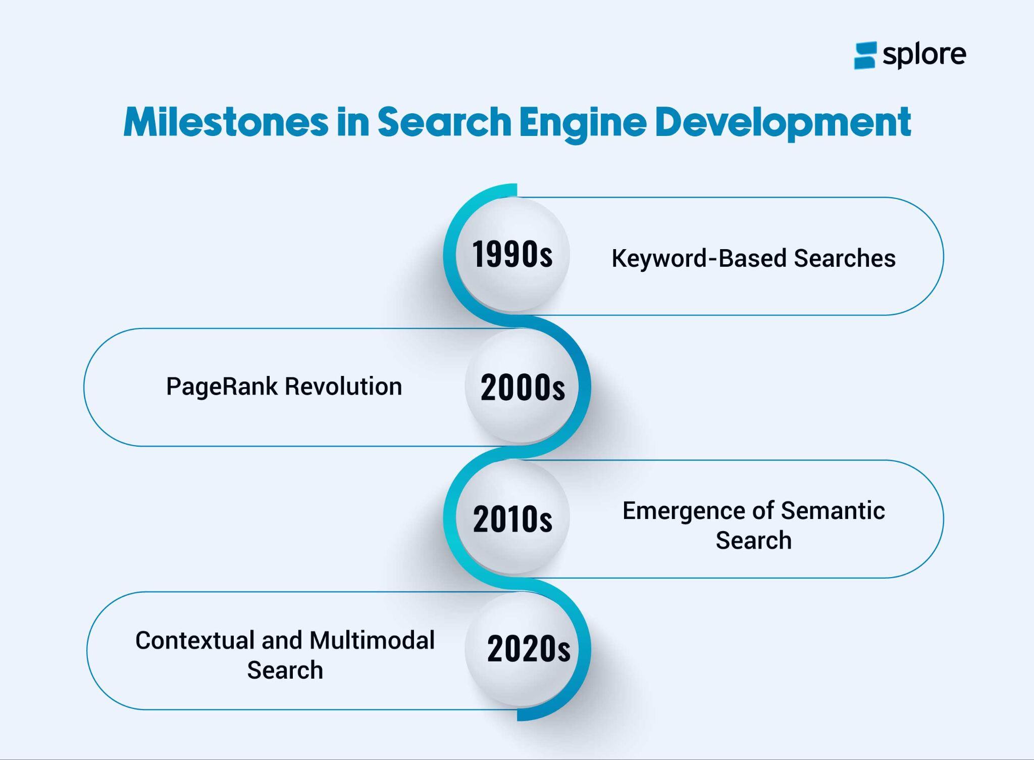 An infographic showing the milestones in search engine development