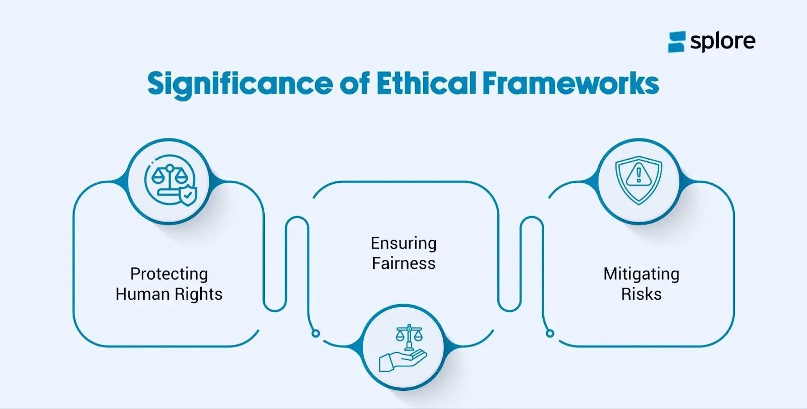 An infographic showing the significance of ethical frameworks