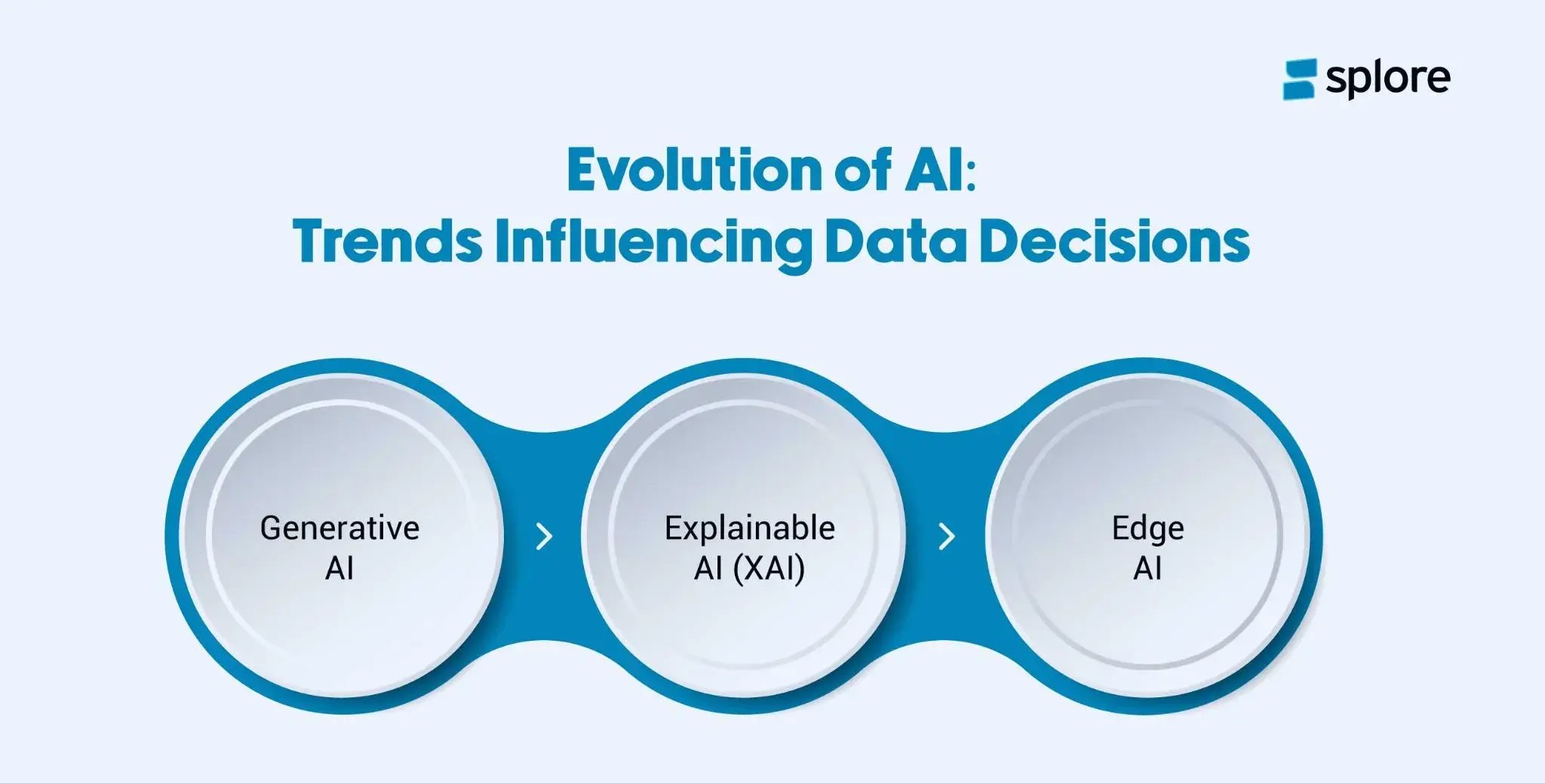 An infographic showing the top three trends in data-driven decisions