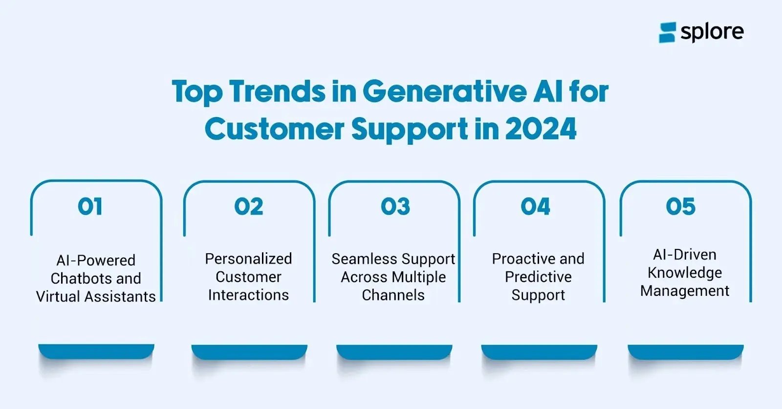 An infographic showing the top trends in Gen AI for customer support in 2024