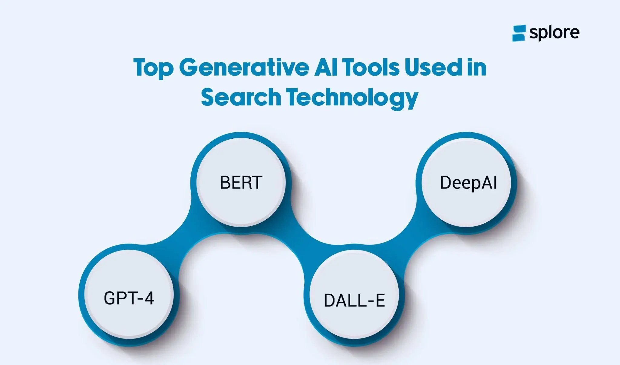 An infographic showing top Gen AI tools used in the search technology.