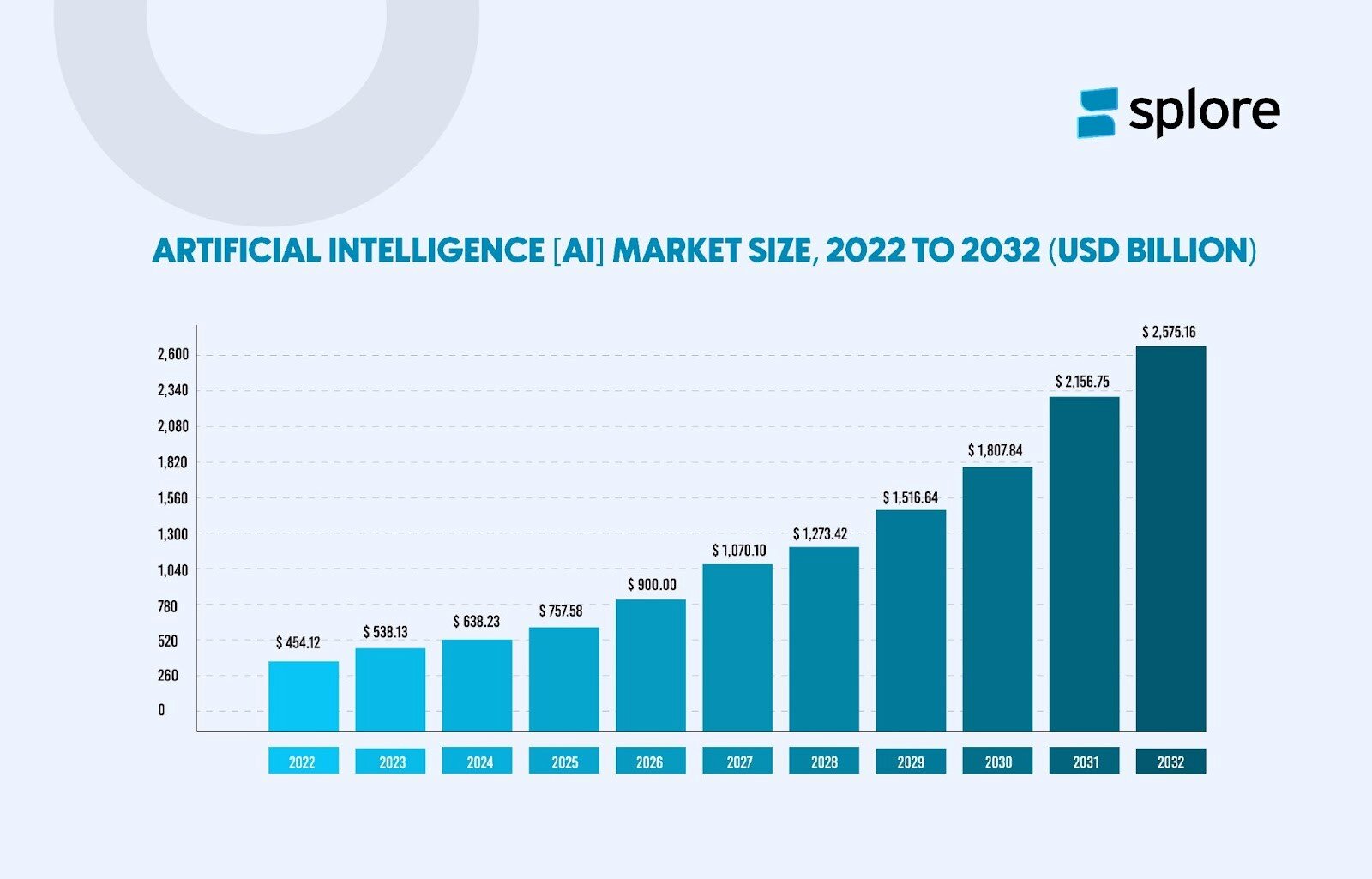 Artifical Interlligence [AI] Market Size , 2022 to 2032