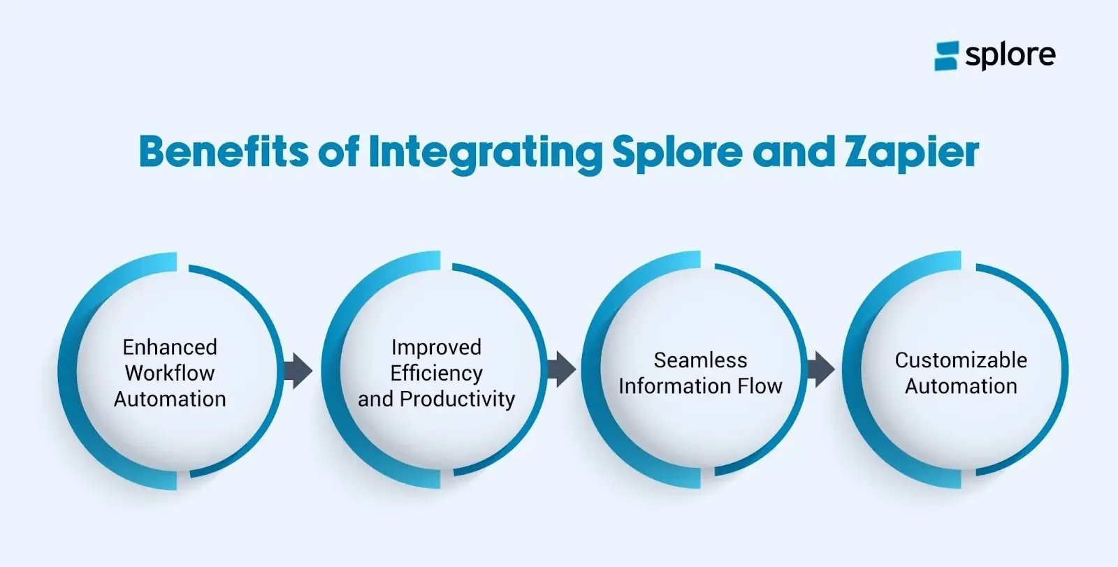 Benefits of Integrating Splore with Zapier