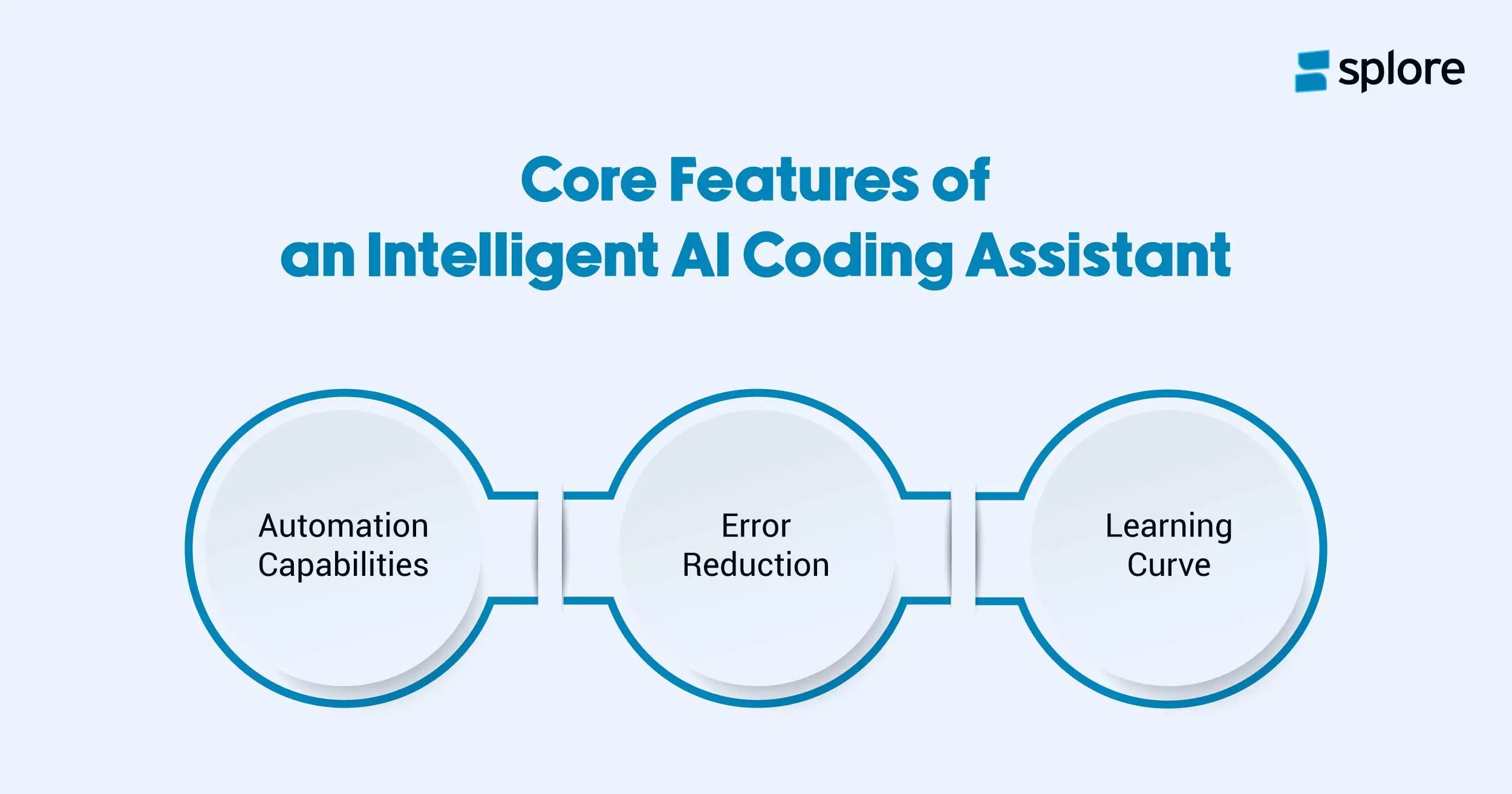 Core features of an intelligent AI coding assistant