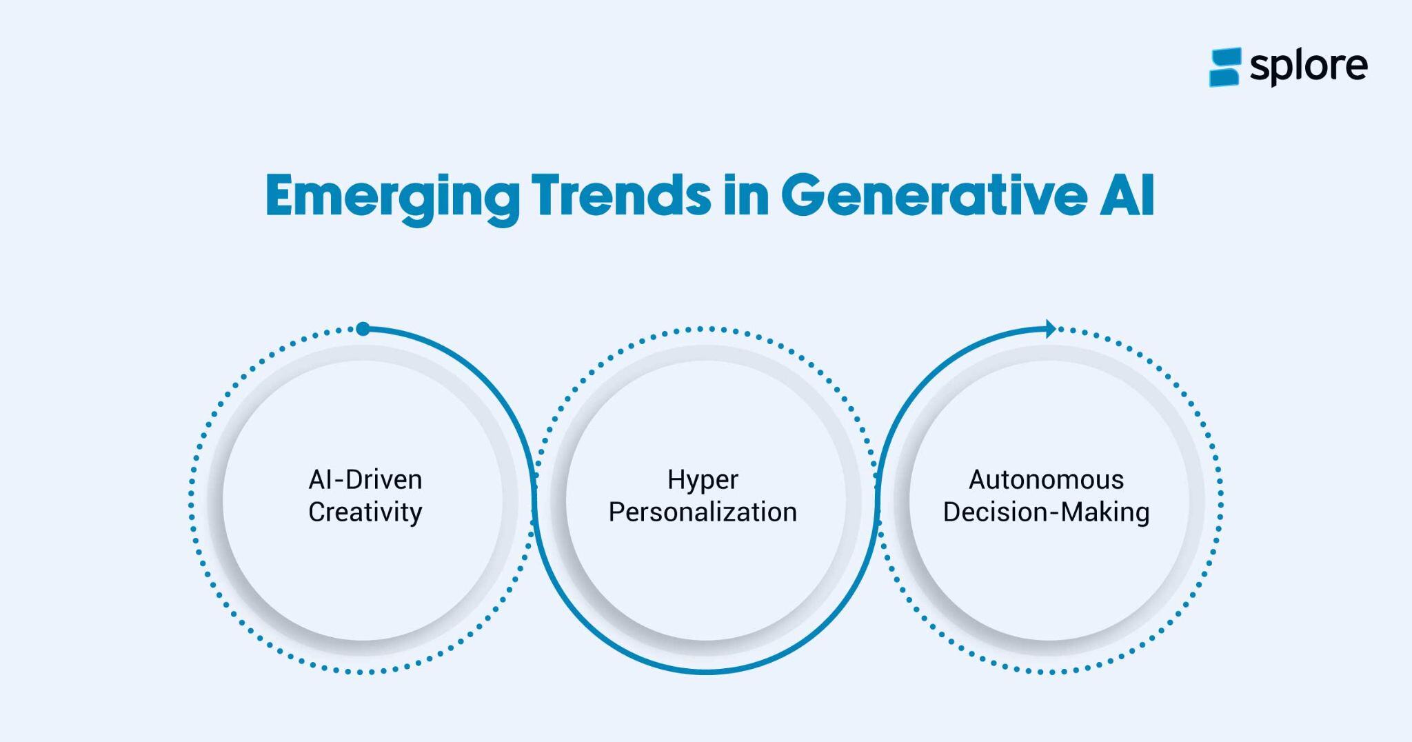 Emerging Trends in Generative AI