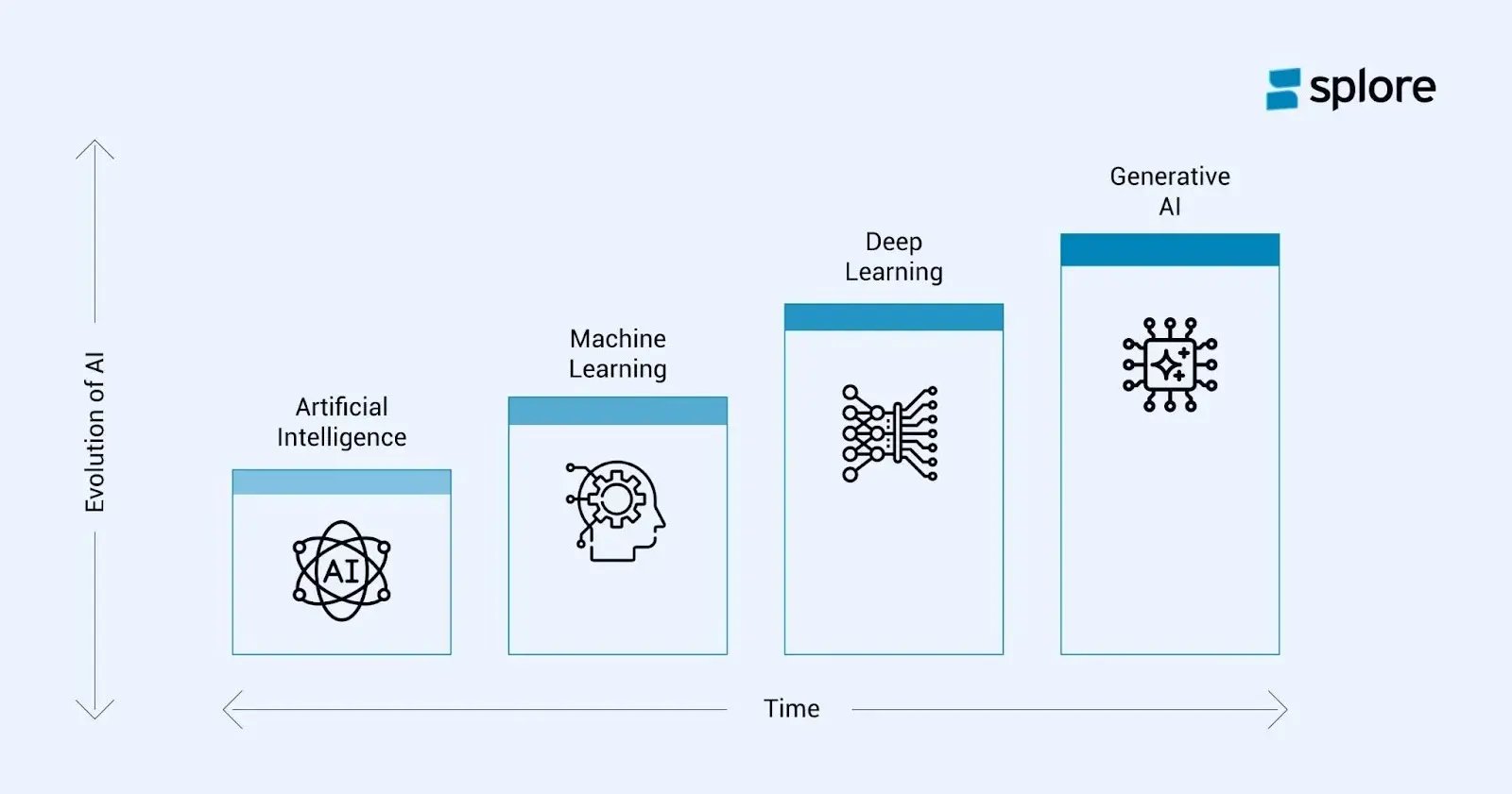 Evolution of AI over time