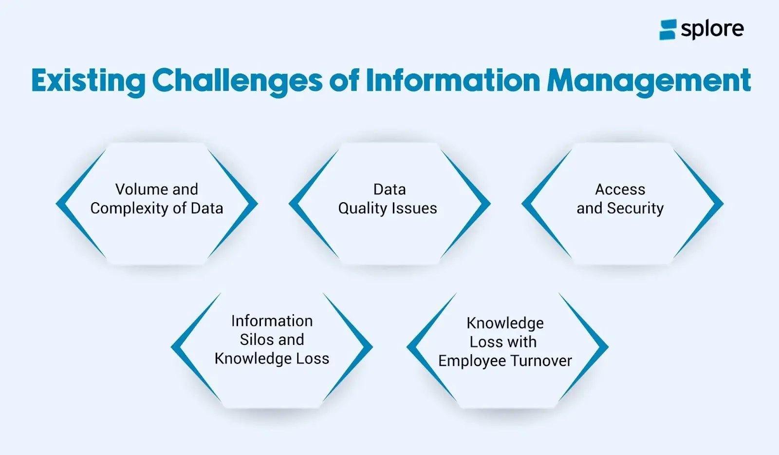 Existing challenges of information management