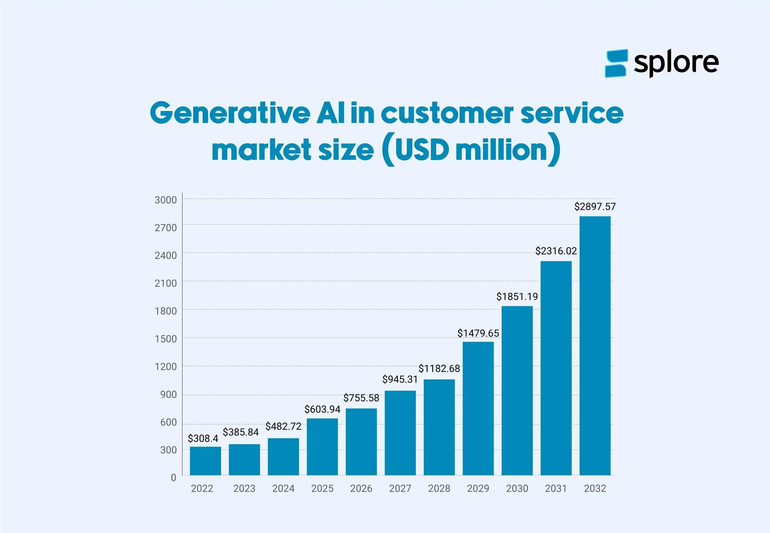 An infographics of a graph showing the rapid growth of Gen AI in the customer service market