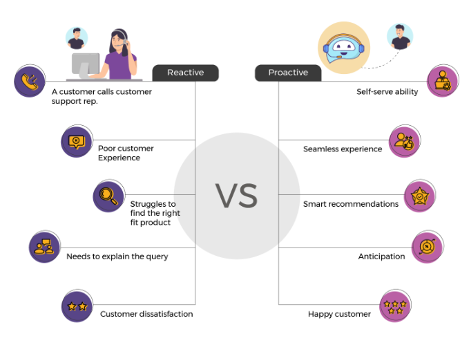 Filename Reactive customer support vs. proactive customer support