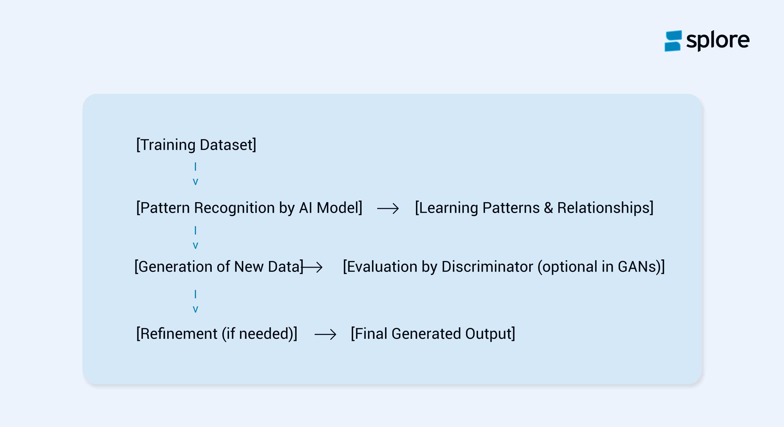 A flowchart for generative AI