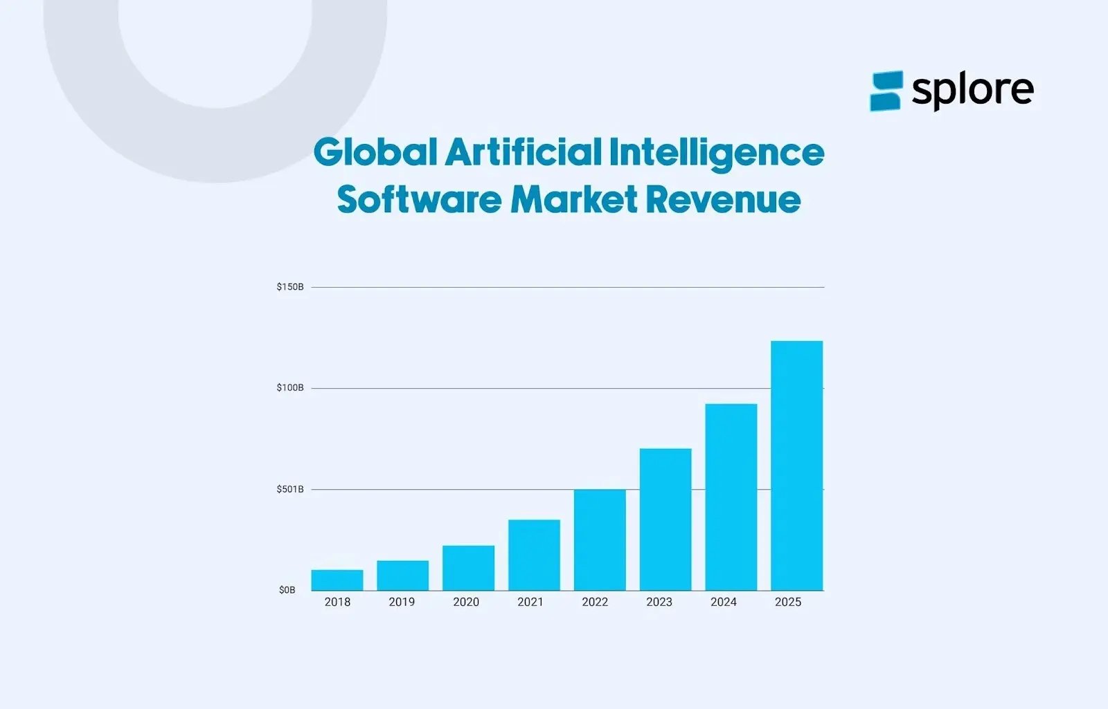 Global Artificial Intelligence Software Market Revenue