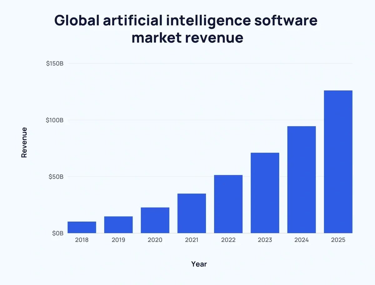 Global artificial intelligence software market revenue