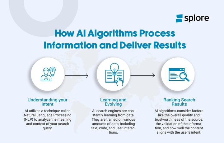 How AI Algorithms Process Information and Deliver Results