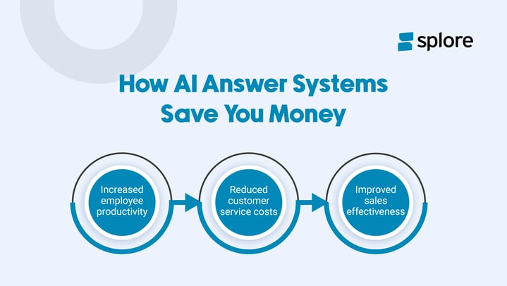 How AI Answer Systems Save You Money