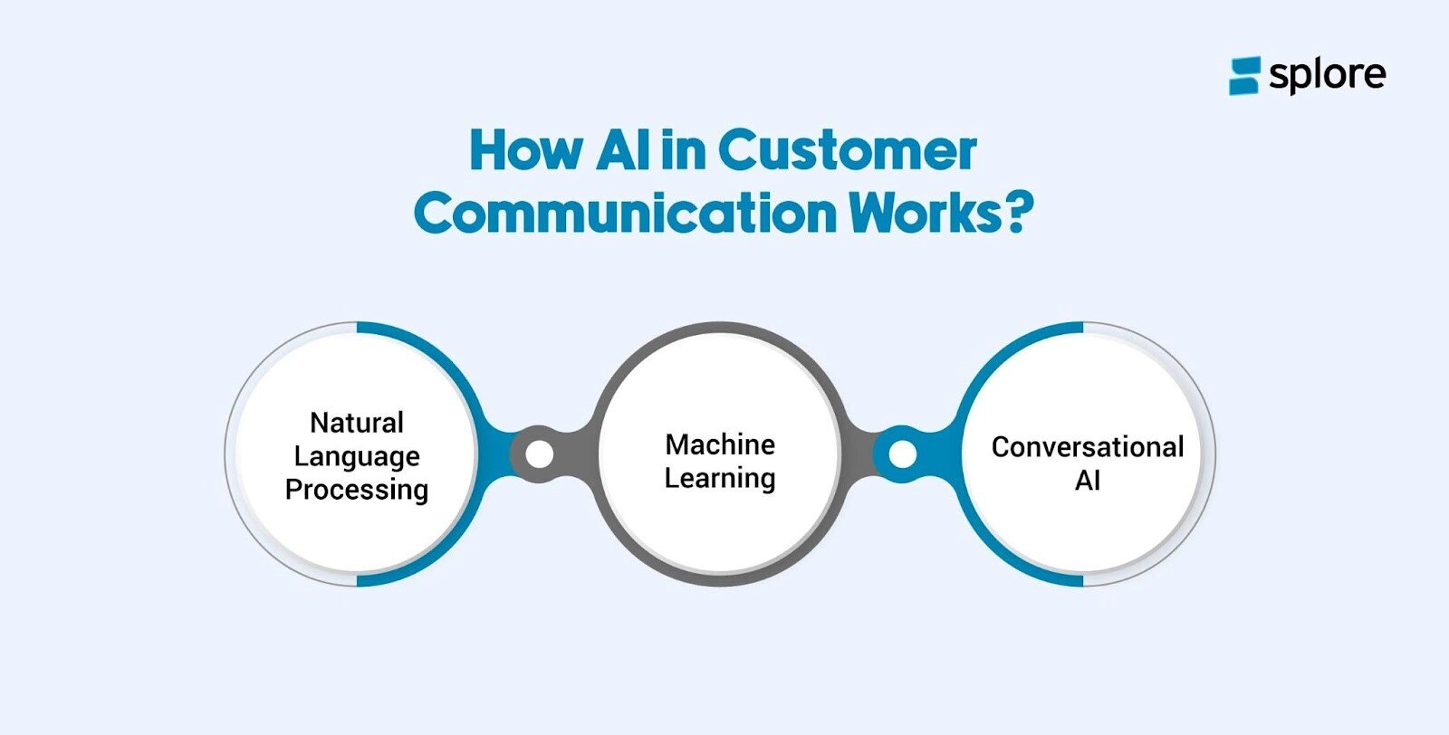 How AI in Customer Communication Work