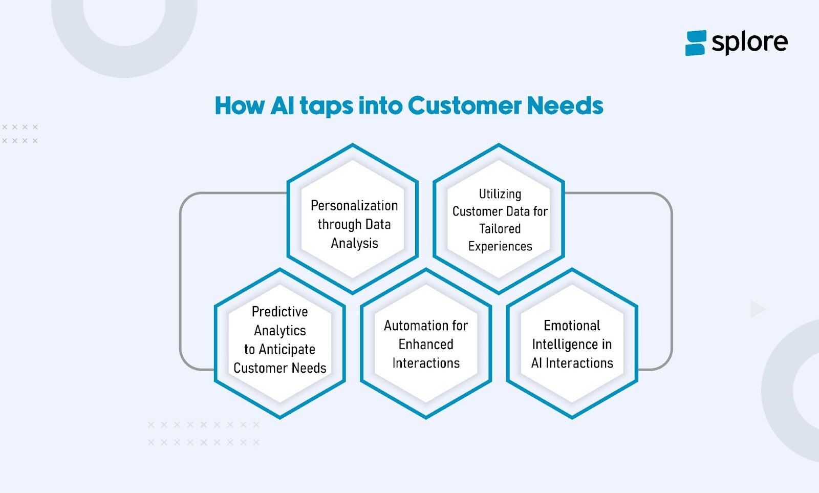 How AI taps into Customer Needs
