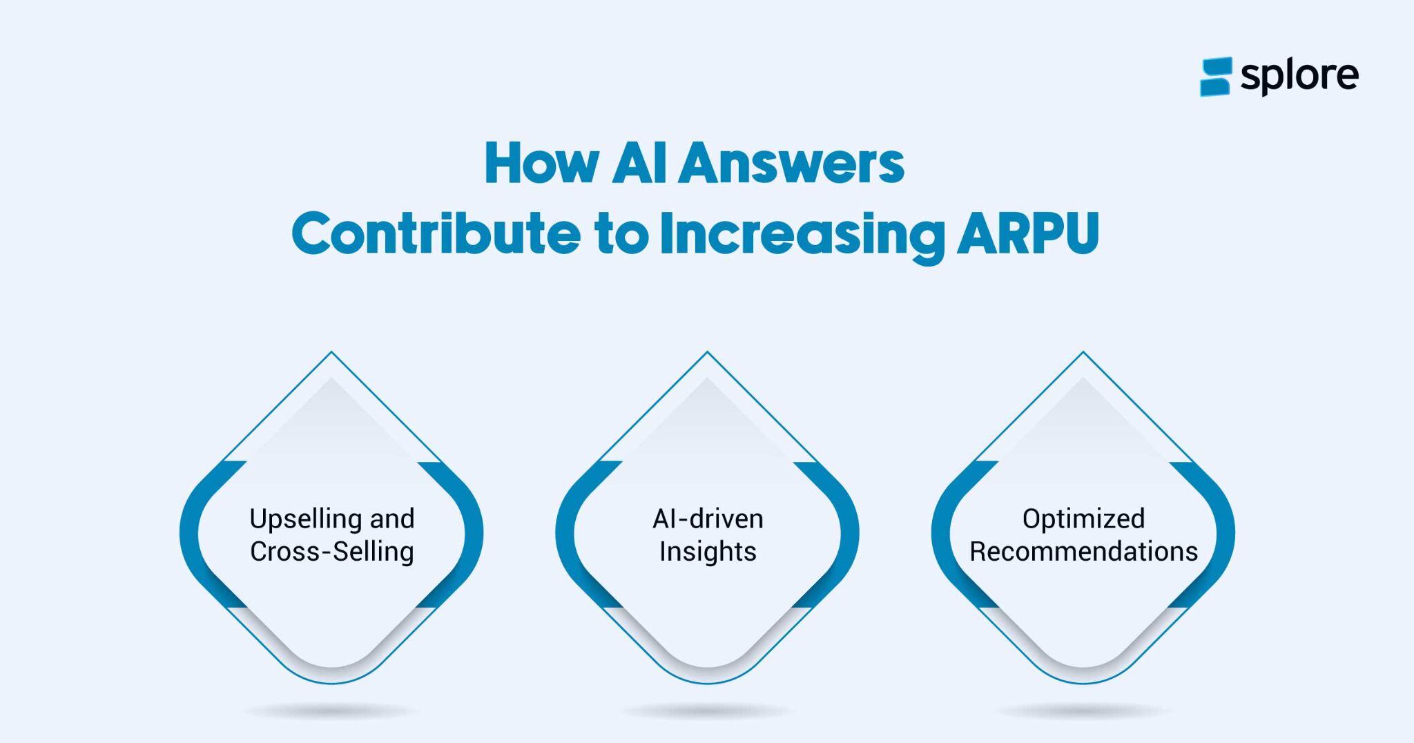 Infographic showing how AI answers boosts ARPU