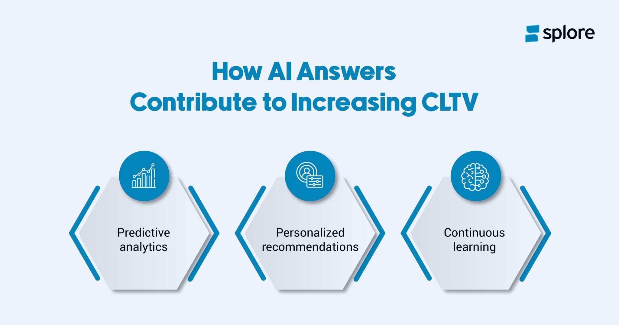 Infographic showing how AI answers boosts CLTV