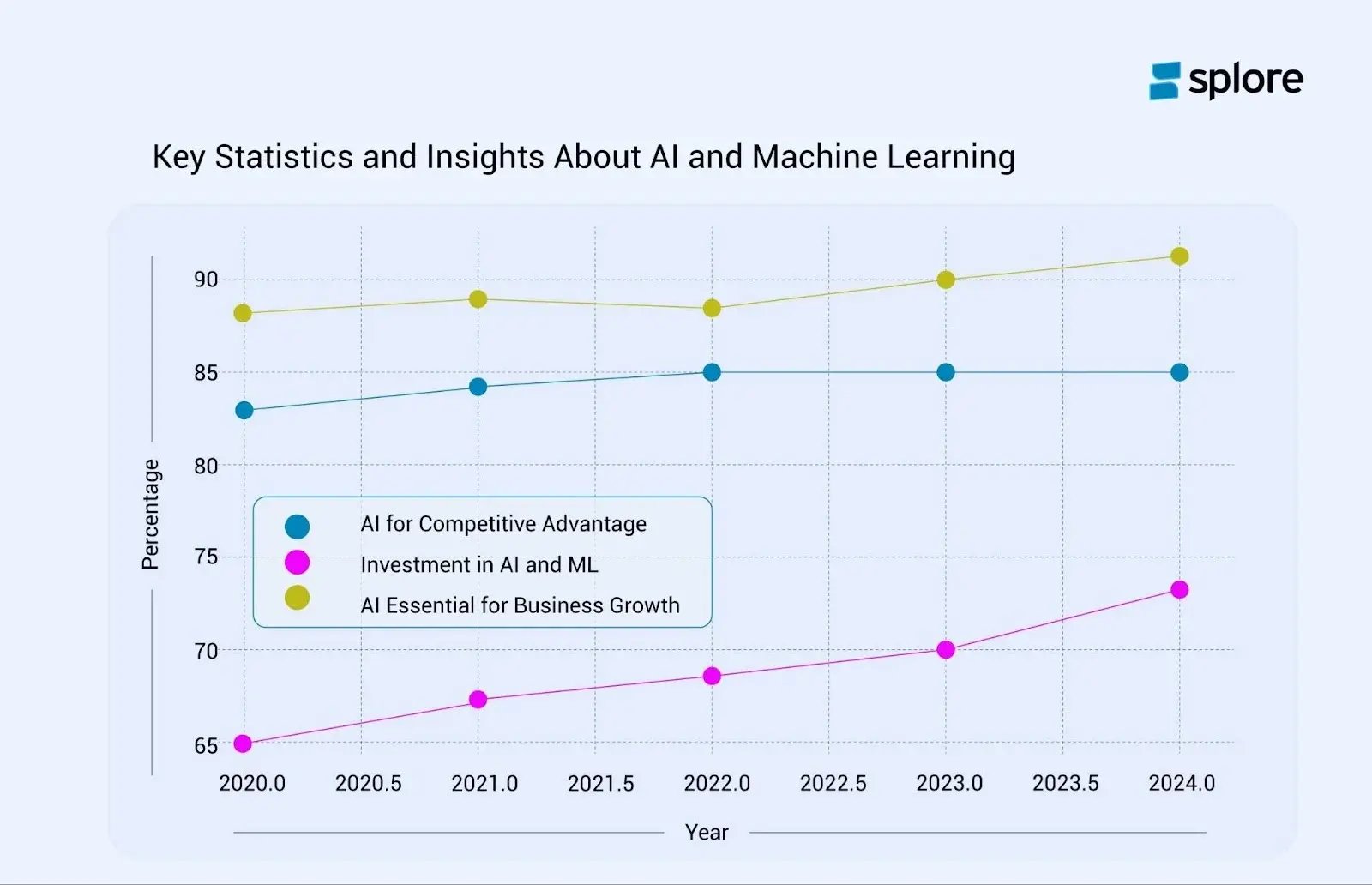 Key statistics on AI vs machine learning