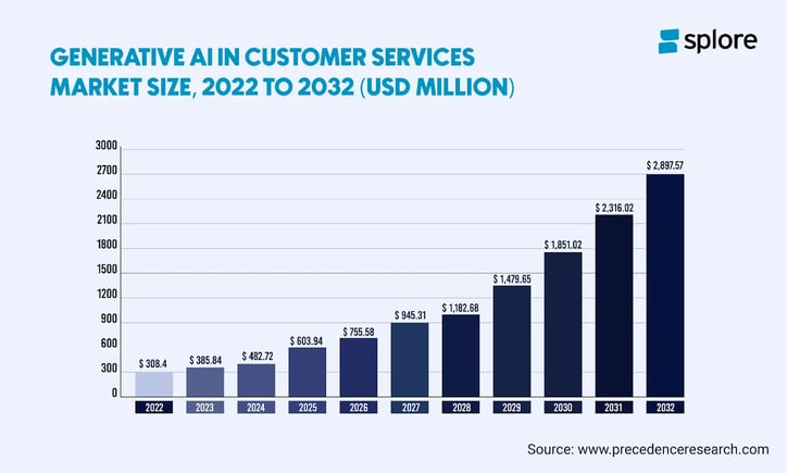 Generartive AI in Customer Service Market Size, 2022 to 2032