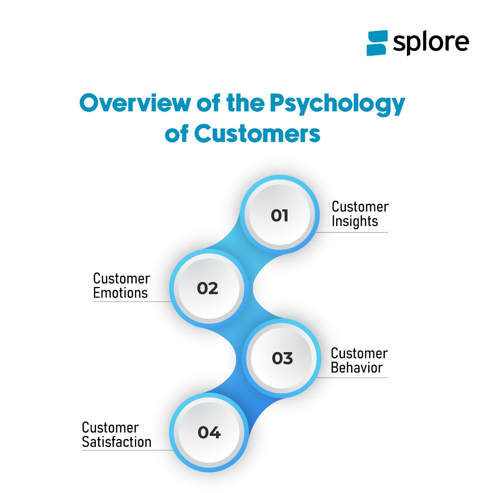 Overview of the Psychology of Customers