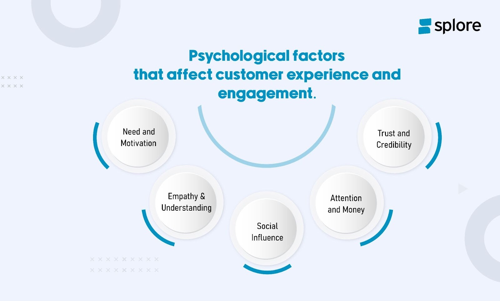 Phychological factors that affect customer experience and engagement