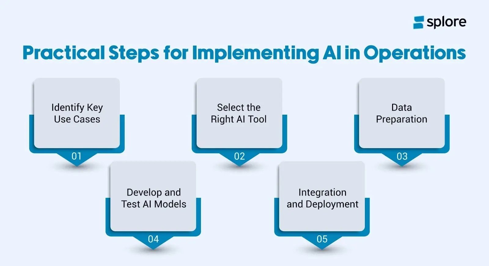 Practical Steps for Implementing AI in Operations