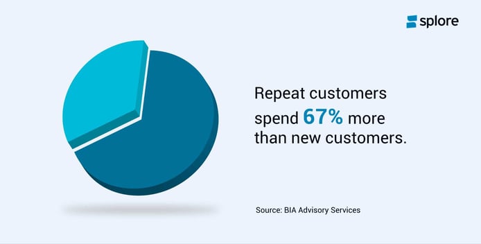 Repeat customers spend 67% more than new ones, showing the value of loyalty.