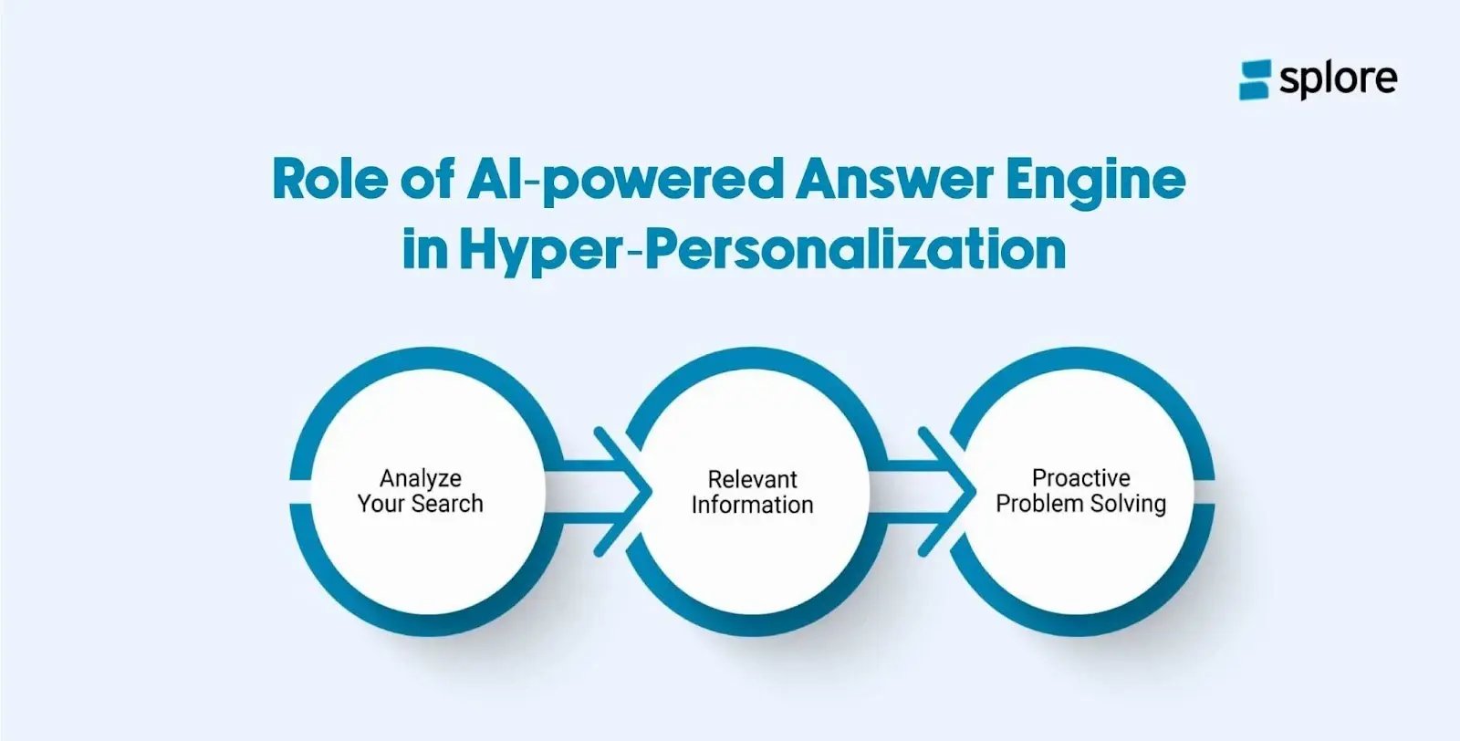 Role of AI-powered answer engine in hyper-personalization