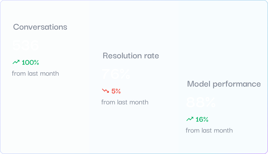 Improved Employee Productivity