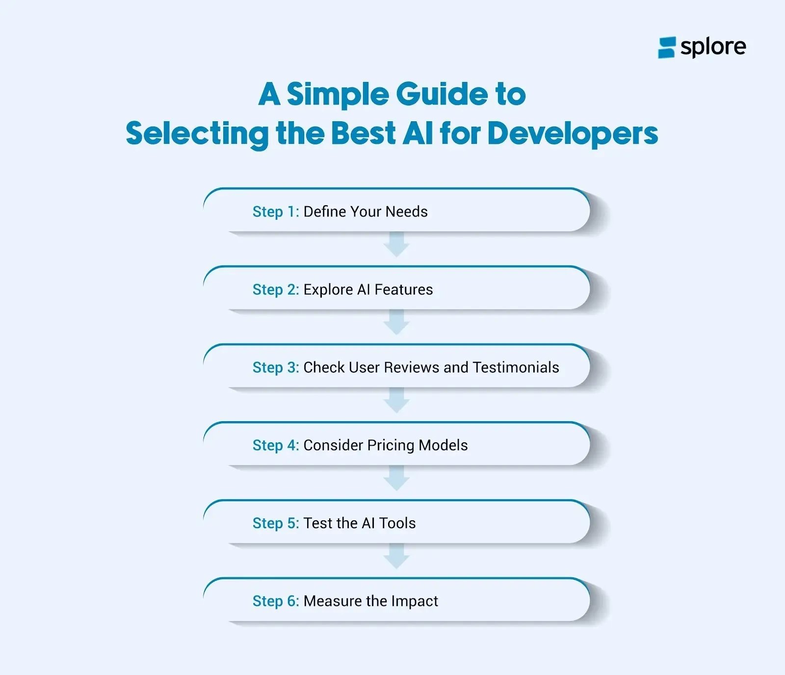 Step-by-step guide to choose best AI for developers